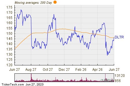 Dollar Tree Shares Cross Above 200 DMA