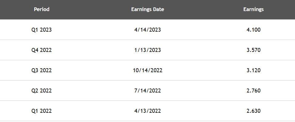JPMorgan Chase Reports Before The Open On 7/14