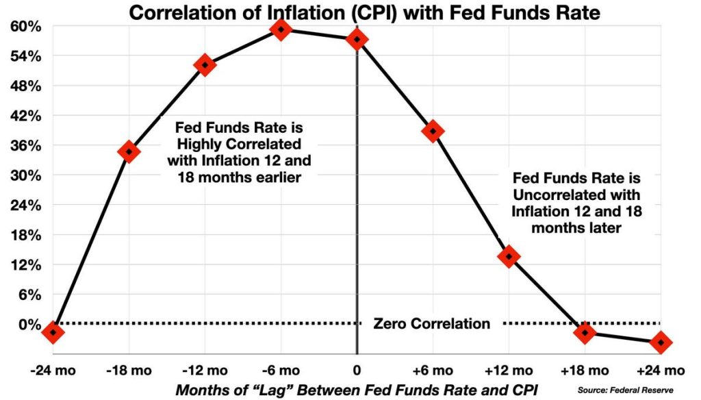 The “Long And Variable Lag” – A Dangerous Monetary Policy Myth