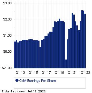 Comerica Reports Before The Open On 7/21