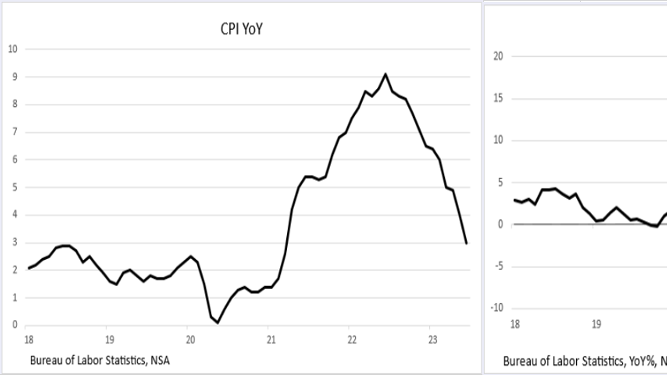 The Fed Will Raise Rates Even As Inflation Melts