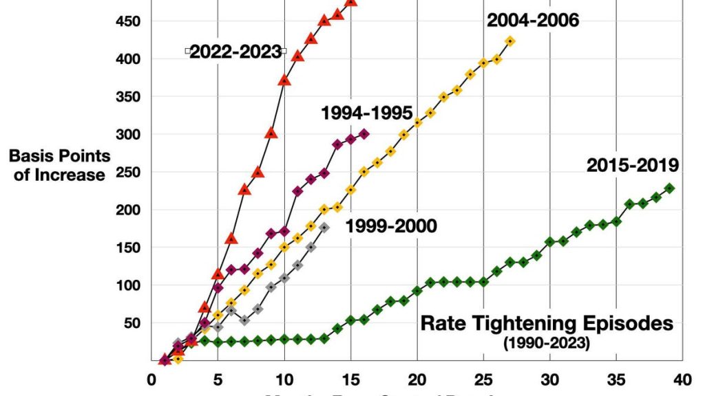 Does Raising The Fed Funds Rate ‘Tame’ Inflation?