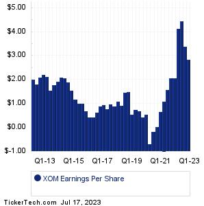 Exxon Mobil Reports Before The Open On 7/28