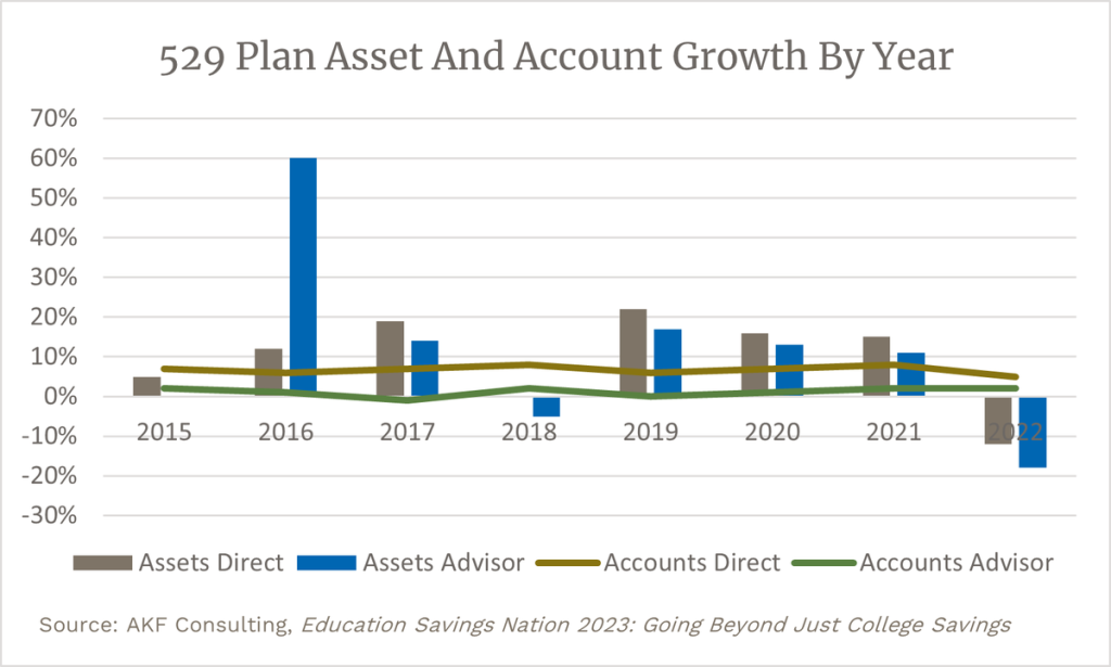 Recent Updates Cement 529 Plans As Top Choice For College Savings