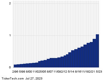 Relative Strength Alert For Hershey
