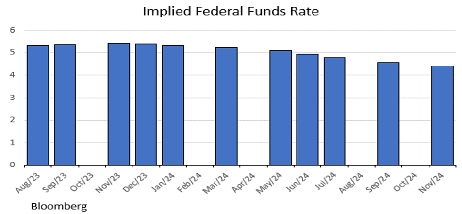 Why Interest Rates Will Soon Be Falling