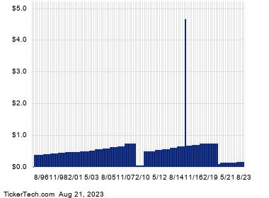 Macerich Passes Through 6% Yield Mark