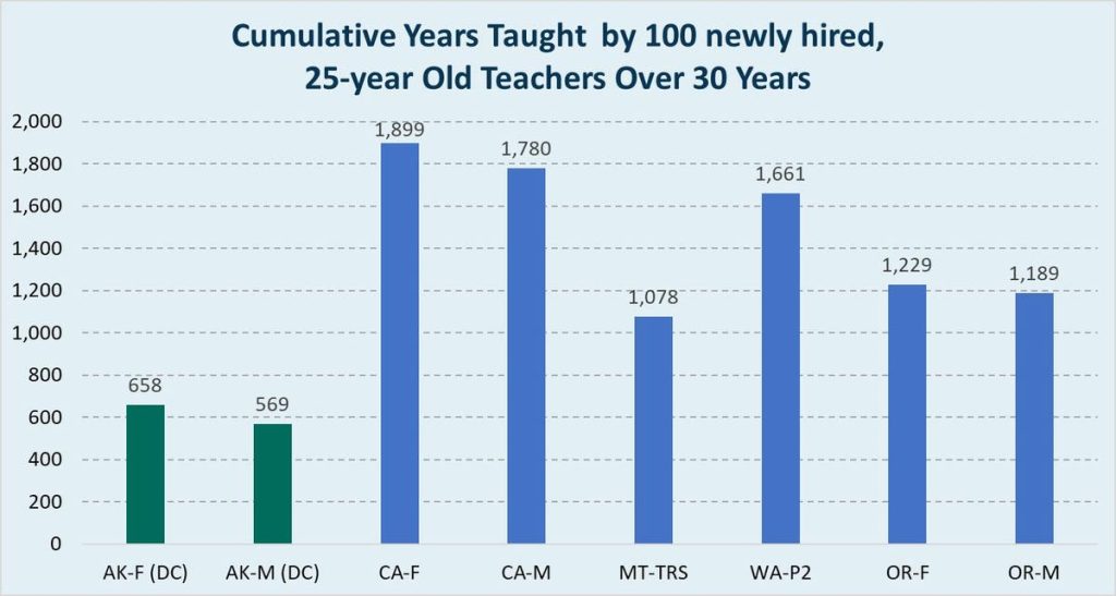 Pension Underfunding Burdens Will Fall On Future North Dakota Public Employees