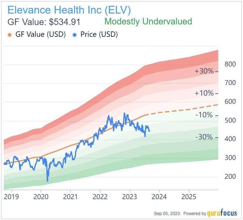 Leon Cooperman Curbs 2 Top Holdings, Enters Elevance Health Position