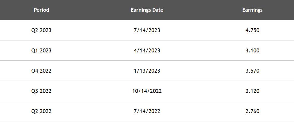 JPMorgan Chase Reports Before The Open On 10/13
