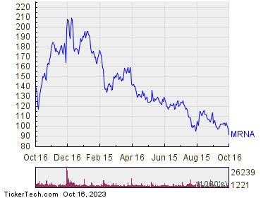 Moderna Becomes Oversold