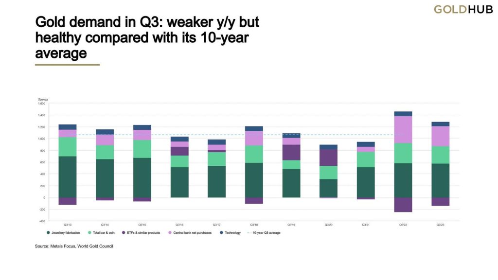 Gold Demand Weakens In Q3 But Still Beats Historical Averages