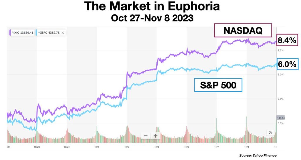 Why The Stock Market’s Greatest Fear Is The Federal Reserve