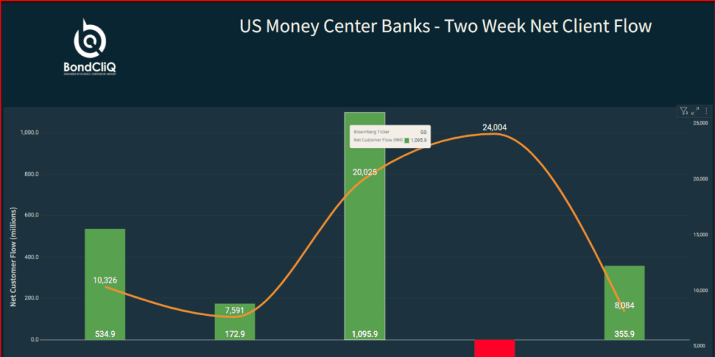 Bond prices rally for JPMorgan, Morgan Stanley, Goldman Sachs and Bank of America as sentiment turns bullish on money-center banks